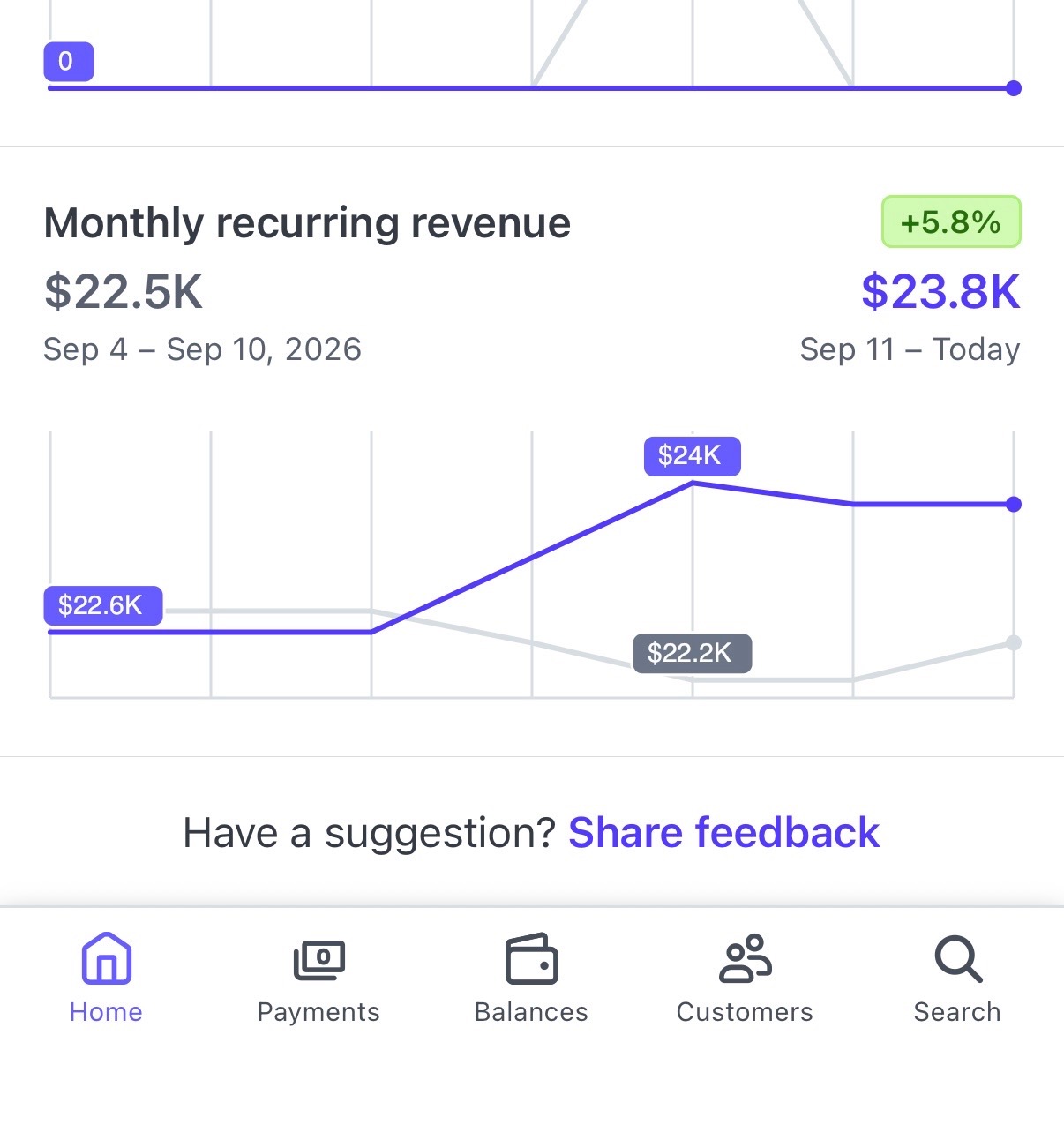 Monthly recurring revenue reached $23,800 — up 5.8% from the previous period